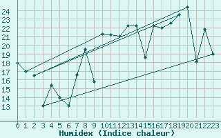 Courbe de l'humidex pour Cartagena
