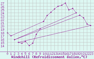 Courbe du refroidissement olien pour Colmar (68)