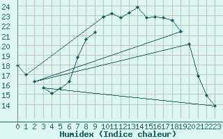 Courbe de l'humidex pour Mullingar