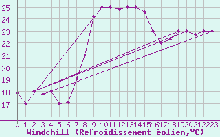 Courbe du refroidissement olien pour Kelibia