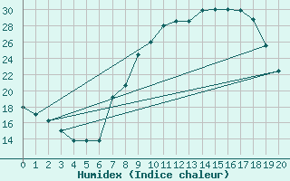 Courbe de l'humidex pour Hinojosa Del Duque