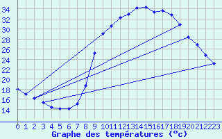Courbe de tempratures pour Montalbn