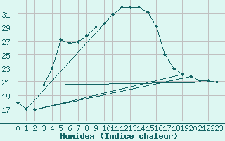 Courbe de l'humidex pour Bitlis