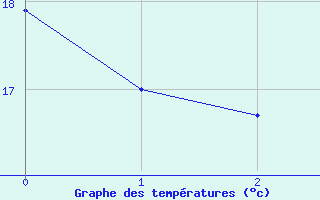 Courbe de tempratures pour Chappes (63)