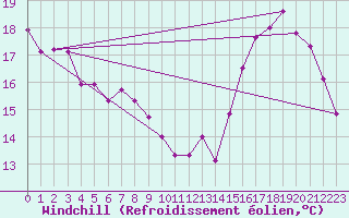 Courbe du refroidissement olien pour Villacoublay (78)