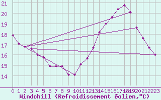 Courbe du refroidissement olien pour Creil (60)