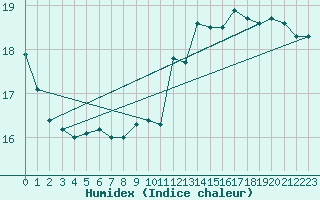 Courbe de l'humidex pour Hd-Bazouges (35)