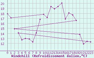 Courbe du refroidissement olien pour Saint-Mdard-d