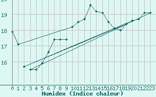 Courbe de l'humidex pour Arkona
