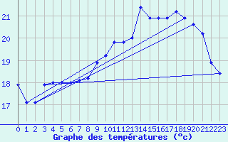 Courbe de tempratures pour Dunkerque (59)