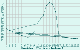 Courbe de l'humidex pour Millau - Soulobres (12)