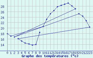 Courbe de tempratures pour Aoste (It)