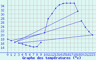 Courbe de tempratures pour Saclas (91)