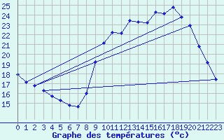 Courbe de tempratures pour Bridel (Lu)