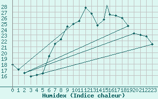 Courbe de l'humidex pour Payerne (Sw)