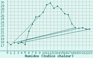 Courbe de l'humidex pour Cressier