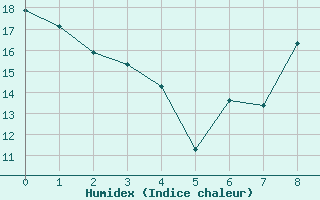 Courbe de l'humidex pour Ciudad Real