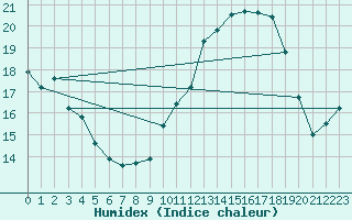 Courbe de l'humidex pour Niort (79)