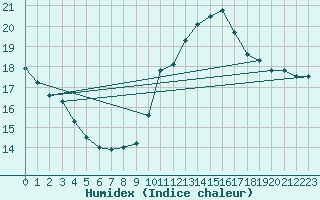 Courbe de l'humidex pour Trgueux (22)