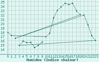 Courbe de l'humidex pour Corsept (44)