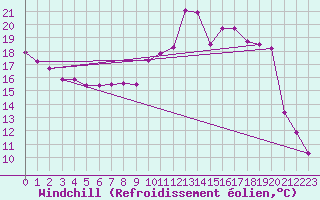 Courbe du refroidissement olien pour Chatelus-Malvaleix (23)