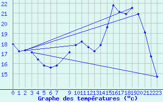 Courbe de tempratures pour Cerisiers (89)