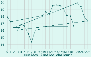 Courbe de l'humidex pour Ste (34)