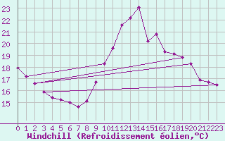 Courbe du refroidissement olien pour Pordic (22)