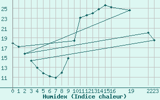 Courbe de l'humidex pour Colmar-Ouest (68)