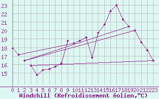 Courbe du refroidissement olien pour Bourges (18)