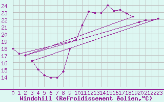 Courbe du refroidissement olien pour Agde (34)