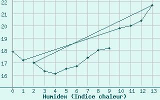 Courbe de l'humidex pour Ohlsbach