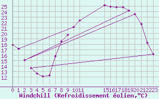 Courbe du refroidissement olien pour Elsenborn (Be)