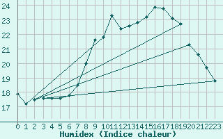 Courbe de l'humidex pour Santander (Esp)