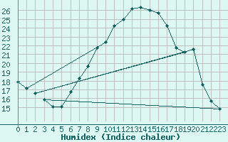 Courbe de l'humidex pour Grossenzersdorf