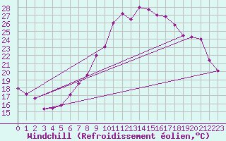 Courbe du refroidissement olien pour Neuchatel (Sw)