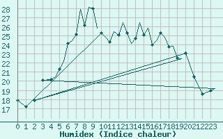 Courbe de l'humidex pour Karlovy Vary