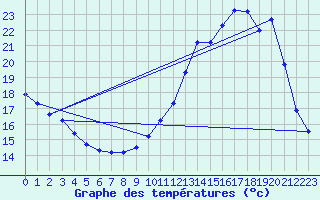 Courbe de tempratures pour Herbault (41)
