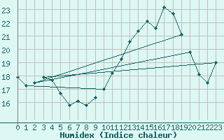 Courbe de l'humidex pour Almenches (61)