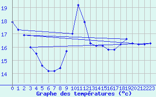 Courbe de tempratures pour Gruissan (11)