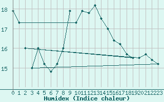 Courbe de l'humidex pour Fribourg / Posieux
