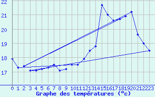 Courbe de tempratures pour Valognes (50)