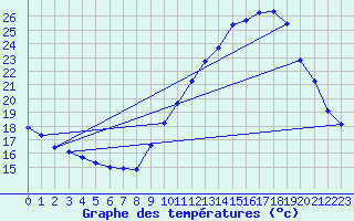 Courbe de tempratures pour Rochegude (26)