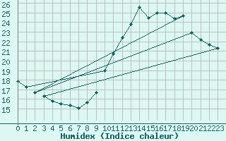 Courbe de l'humidex pour Xert / Chert (Esp)