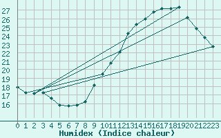 Courbe de l'humidex pour Crest (26)