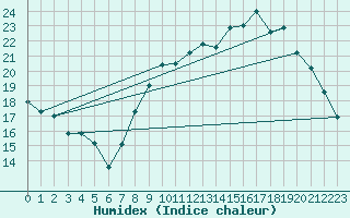 Courbe de l'humidex pour Remich (Lu)