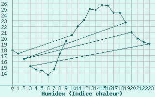 Courbe de l'humidex pour Bziers Cap d'Agde (34)