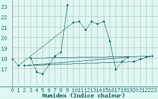 Courbe de l'humidex pour Meraker-Egge