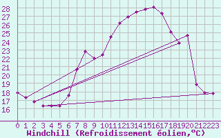 Courbe du refroidissement olien pour Ried Im Innkreis
