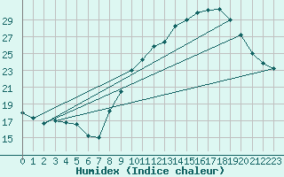 Courbe de l'humidex pour Nmes - Garons (30)